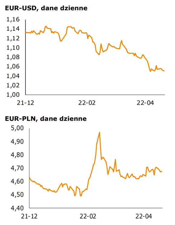 Informacje gospodarcze z kraju i ze świata – kolejne dane z USA; przeciętne wynagrodzenie w Polsce. Kursy walut (EUR-PLN, USD-PLN, CHF-PLN, EUR-USD) - 1