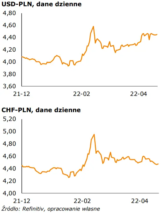 Informacje gospodarcze z kraju i ze świata – kolejne dane z USA; przeciętne wynagrodzenie w Polsce. Kursy walut (EUR-PLN, USD-PLN, CHF-PLN, EUR-USD) - 2