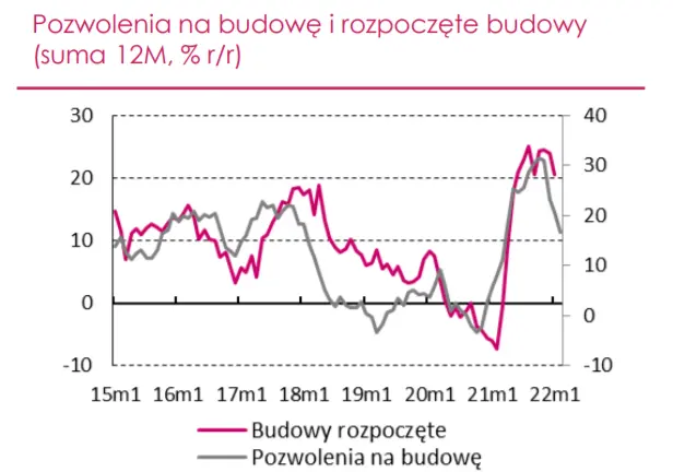 Inwestycje – znaczna niepewność co do perspektyw inwestycji w Polsce. Raport makro i rynek - 2
