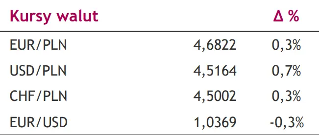 Komentarz dzienny – Pogłębiają się nierównowagi krajowej gospodarki. Kursy walut [EURPLN, USDPLN, CHFPLN, EURUSD] - 1