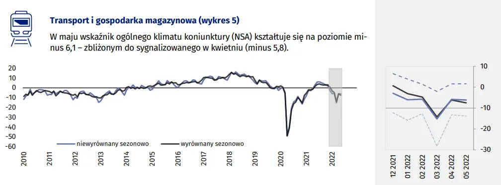 Koniunktura W Przetwórstwie Przemysłowym Budownictwie Handlu I Usługach Maj 2022 R Fxmag 1270