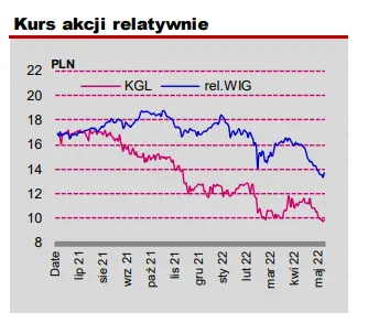 Korporacja KGL SA (KGL): najgorszy okres od początku notowań na GPW! Zobacz najnowszy raport na zlecenie GPW - 1