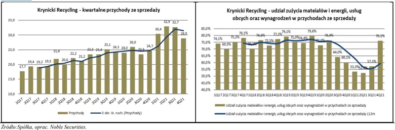 Krynicki Recykling (KREC) - sprawozdanie finansowe za 4Q21 [min. przychody, koszty operacyjne, EBITDA, dług netto] - 2
