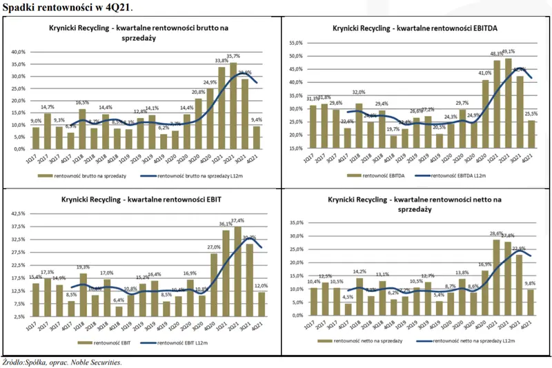 Krynicki Recykling (KREC) - sprawozdanie finansowe za 4Q21 [min. przychody, koszty operacyjne, EBITDA, dług netto] - 4