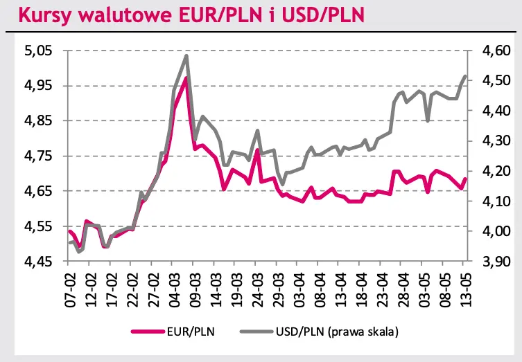 Kurs dolara wybił na najwyższe poziomy od 2016 roku, dotkliwa zmienność na cenie euro! [dolar USDPLN, eurodolar EURUSD, forint EURHUF, złoty EURPLN, korona EURCZK, rubel EURRUB - dane i prognozy] - 1