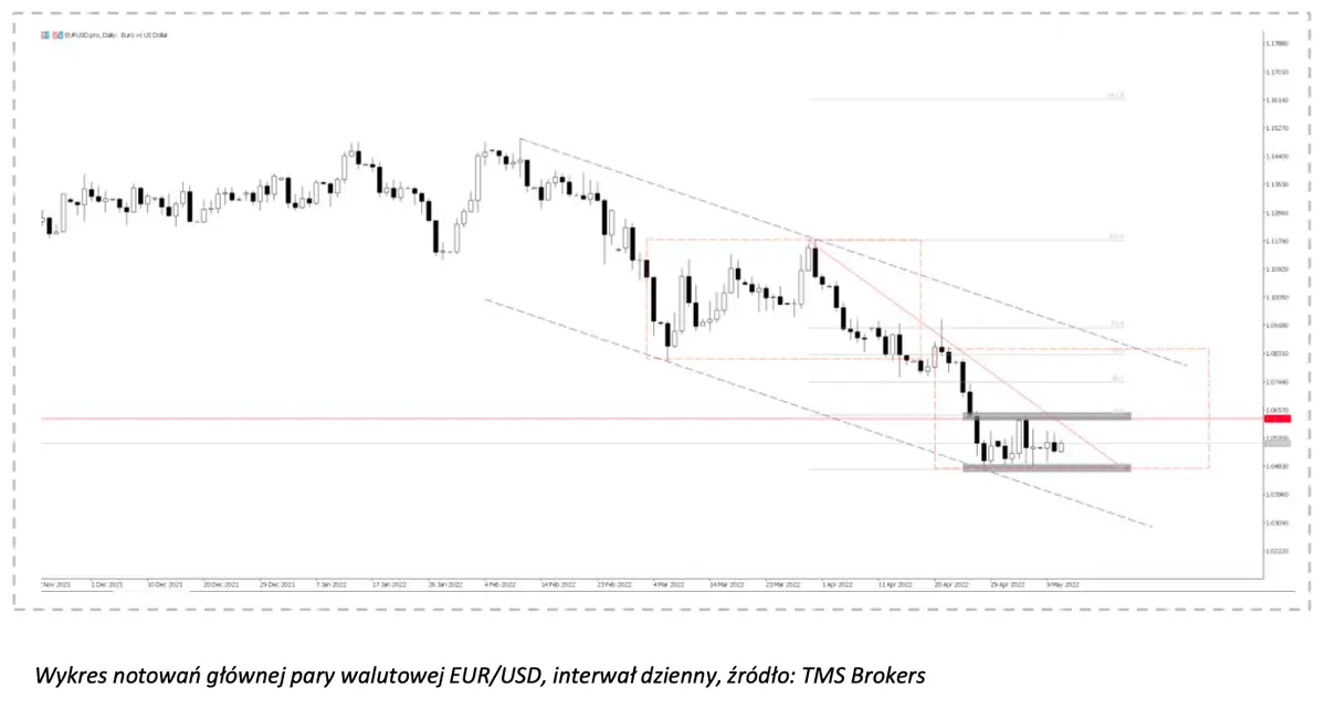 Kurs euro do dolara padnie jak kamień w wodę? Gdzie szukać dołka na EUR/USD? Główna para walutowa w drodze na wieloletnie minima! - analiza techniczna i prognoza  - 1