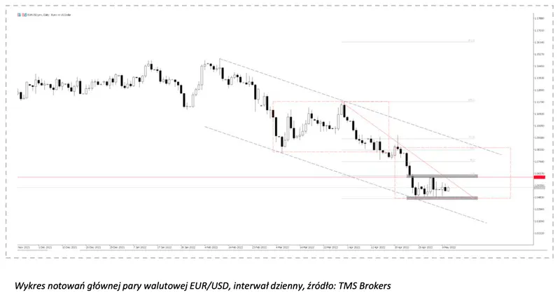 Kurs euro do dolara padnie jak kamień w wodę? Gdzie szukać dołka na EUR/USD? Główna para walutowa w drodze na wieloletnie minima! - analiza techniczna i prognoza  - 1