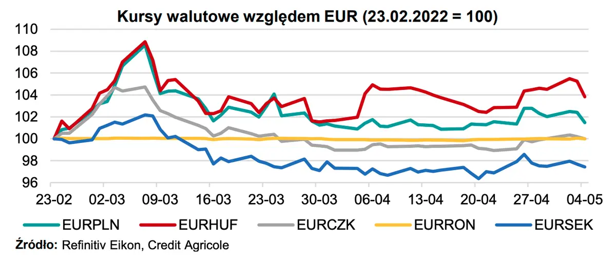 Kurs euro padnie na łeb, na szyję? Wojna w Ukrainie mocno zamieszała na cenie złotego (EURPLN), forinta (EURHUF), korony czeskiej (EURCZK) i szwedzkiej (EURSEK). Zobacz prognozę dla walut na 2023 rok - 1