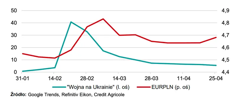 Kurs euro padnie na łeb, na szyję? Wojna w Ukrainie mocno zamieszała na cenie złotego (EURPLN), forinta (EURHUF), korony czeskiej (EURCZK) i szwedzkiej (EURSEK). Zobacz prognozę dla walut na 2023 rok - 2