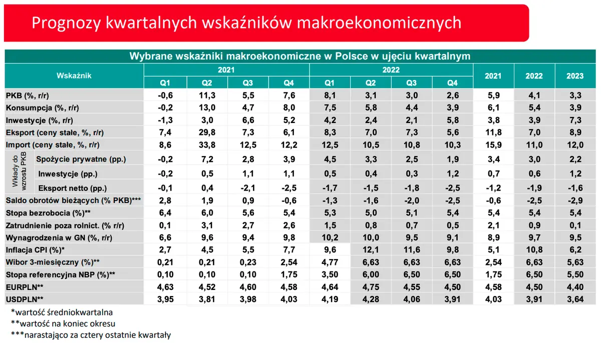 Kurs euro padnie na łeb, na szyję? Wojna w Ukrainie mocno zamieszała na cenie złotego (EURPLN), forinta (EURHUF), korony czeskiej (EURCZK) i szwedzkiej (EURSEK). Zobacz prognozę dla walut na 2023 rok - 3