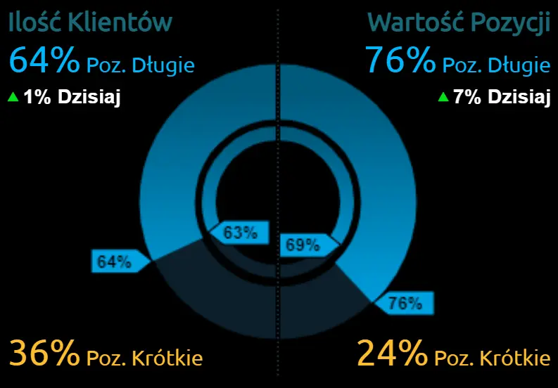 Kursy głównych walut: euro (EUR/PLN), dolar (USD/PLN), funt (GBP/PLN) oraz frank (CHF/PLN). Przygotowanie do sesji Forex - 1