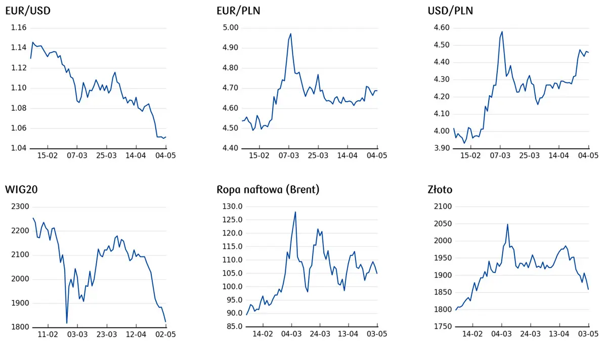 kurs euro, cena dolara, cena ropy, cena złota, notowania indeksów giełdowych 