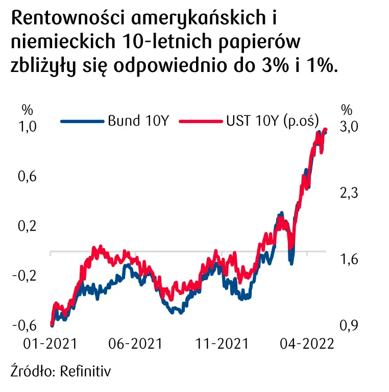 rentowność amerykańskich i niemieckich obligacji  
