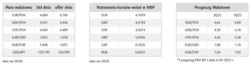 Notowania walutowe FOREX - kursy walut średnie NBP 
