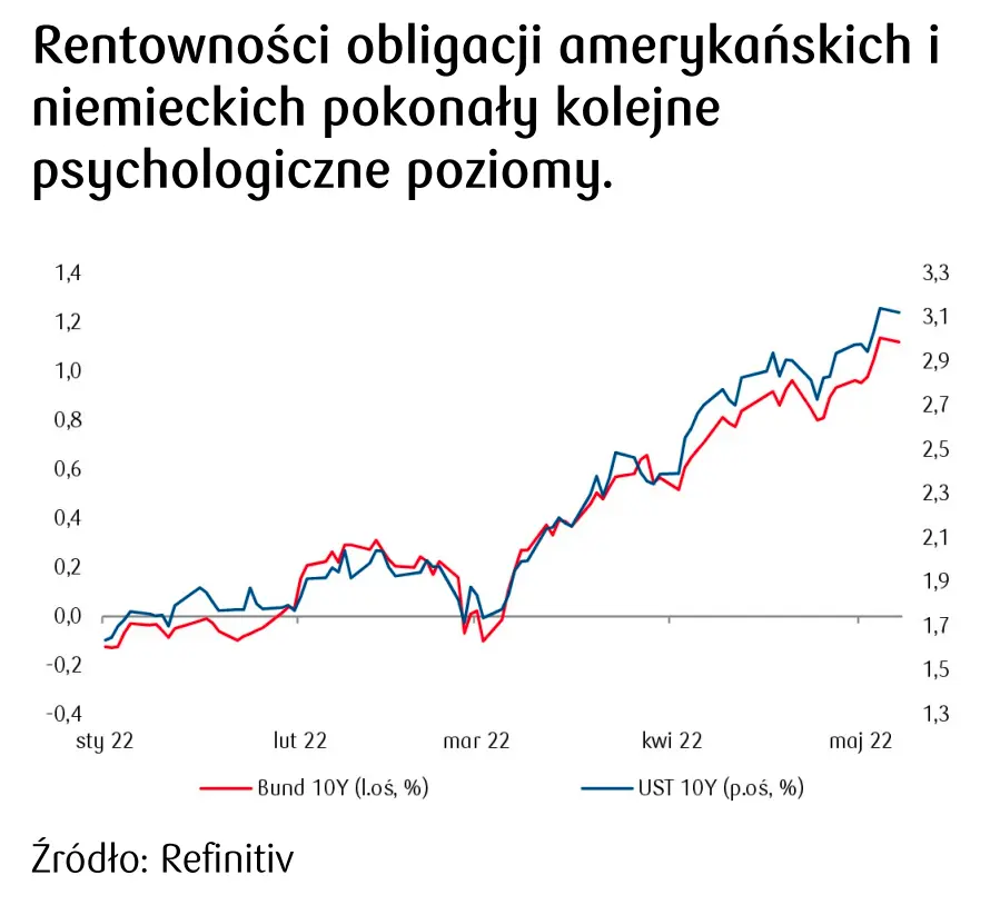 rentowności amerykańskich i niemieckich obligacji 