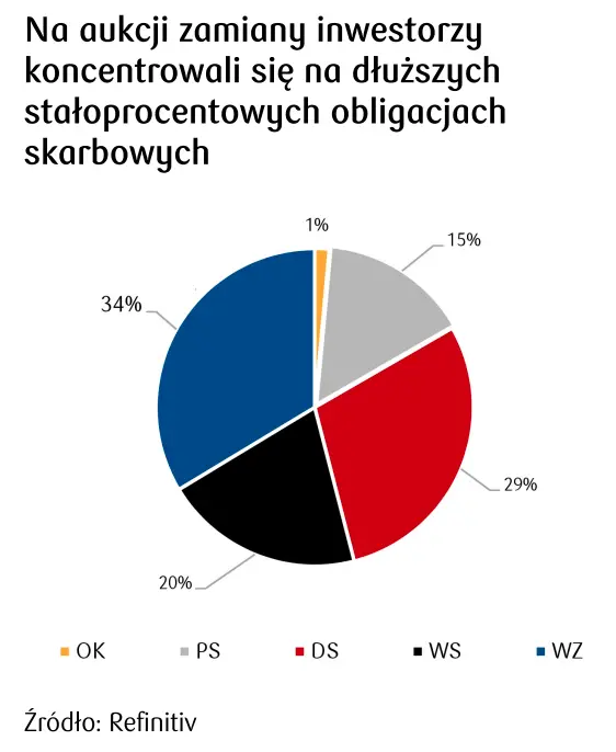 aukcja zamiany obligacji 