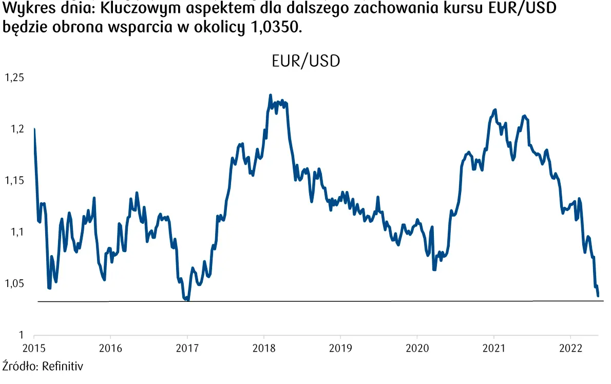 kurs euro do dolara - wykres EURUSD
