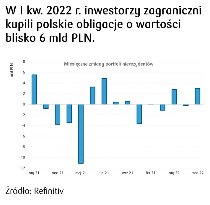 polskie obligacje jak kupić 
