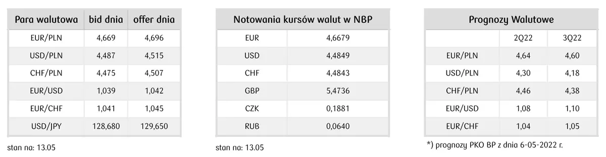 Kursy walut - ile za waluty na FOREX