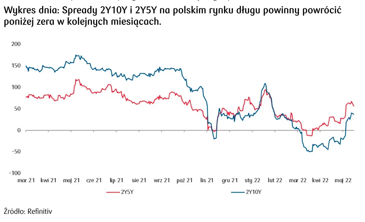 Spready na polskim rynku długu