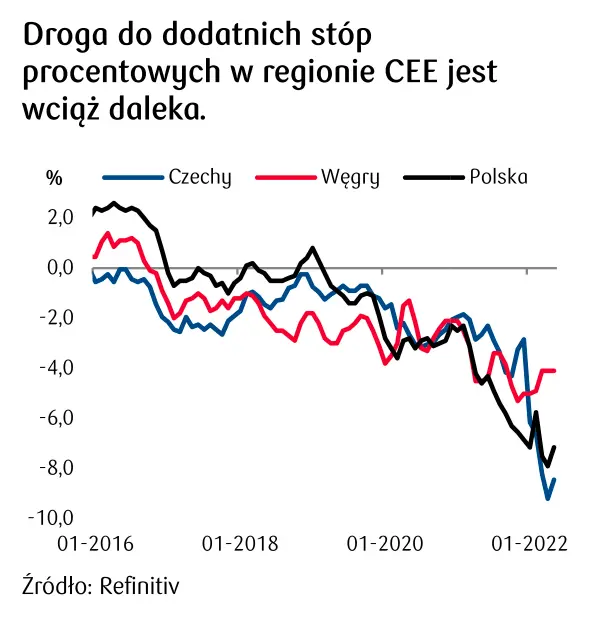 Stopy procentowe w regionie CEE