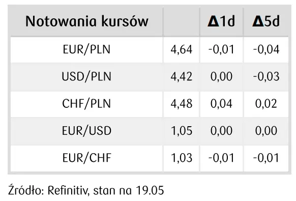 notowania kursów walutowych na FOREX