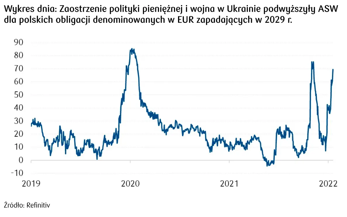 polskie obligacje denominowane w EUR 