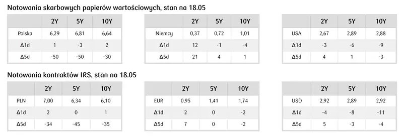 notowania skarbowych papierów wartościowych 