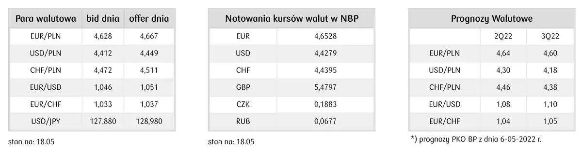 Kursy walut - jaki jest kurs euro, franka i dolara i funta 