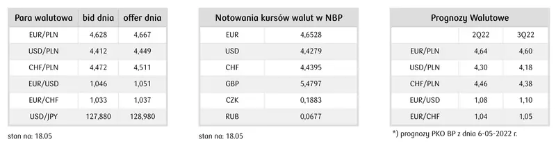 Kursy walut - jaki jest kurs euro, franka i dolara i funta 