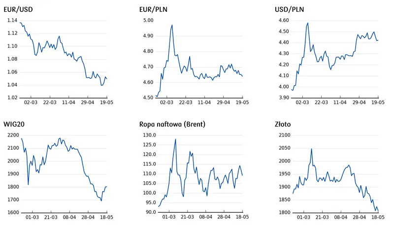 cena złota, cena ropy, ceny walut, cena WIG20