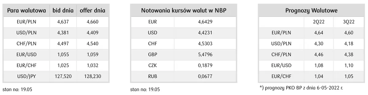 Kursy walut - ile za waluty teraz 