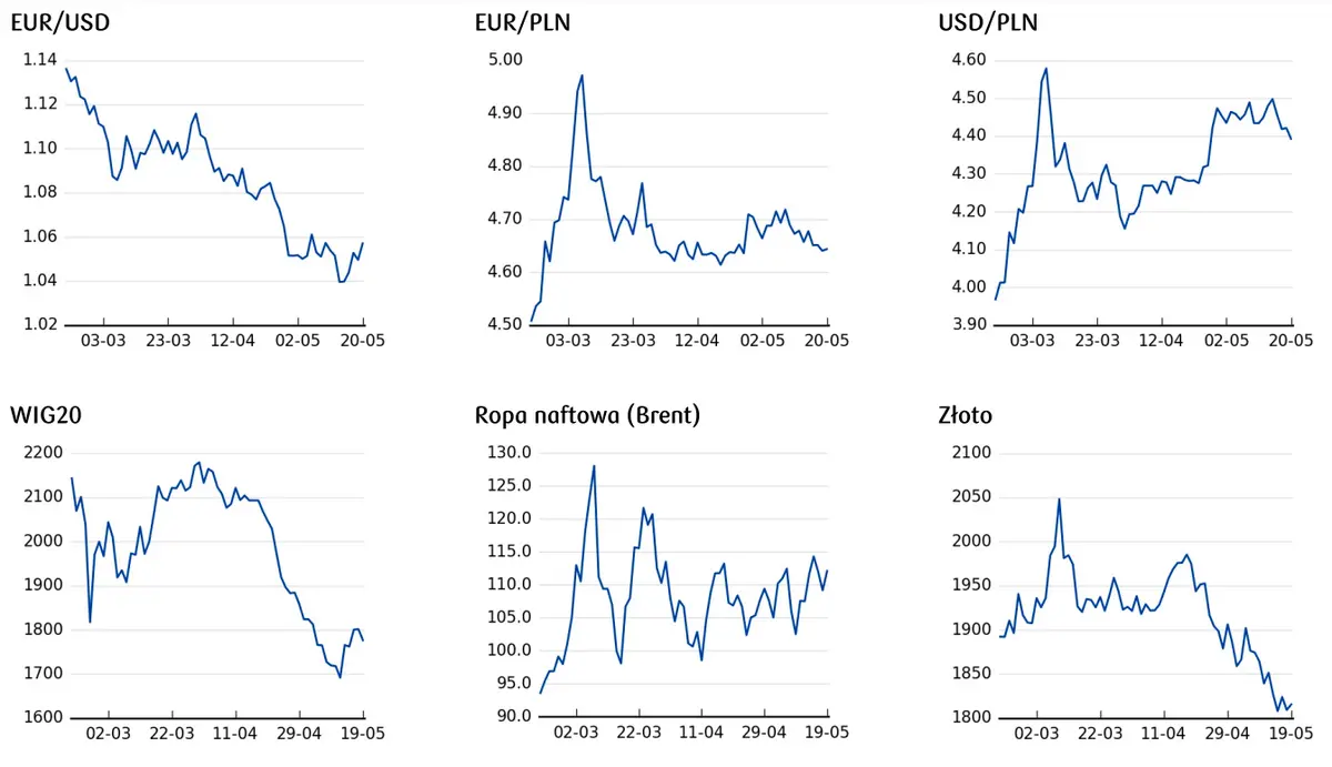 cena dolara, cena złota, cena euro, cena WIG20
