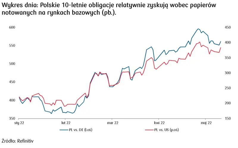 10-letnie obligacje skarbowe Polski 