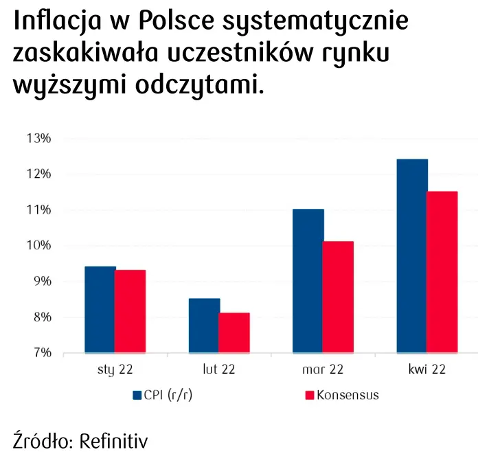 Inflacja w Polsce w 2022 roku 