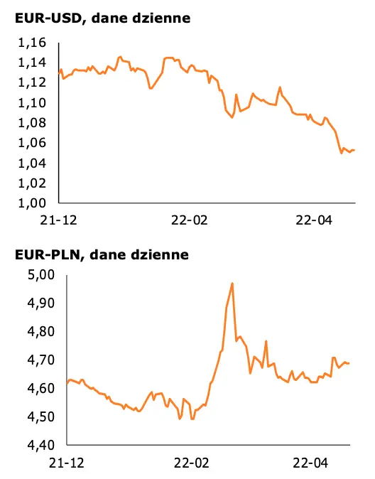 Kursy walutowe: 5-letnie minima na cenie euro - czas na korektę wzrostową! Frank (CHF/PLN), euro (EUR/PLN), dolar (USD/PLN), funt (GBP/PLN) - notowania par z rynku FOREX - 2