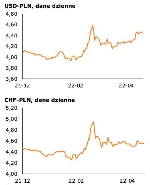 Kursy walutowe: 5-letnie minima na cenie euro - czas na korektę wzrostową! Frank (CHF/PLN), euro (EUR/PLN), dolar (USD/PLN), funt (GBP/PLN) - notowania par z rynku FOREX - 4