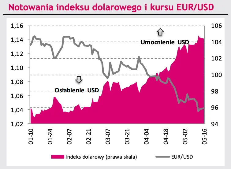 Kursy walutowe mogą Cię poważnie zaskoczyć! Sprawdź, co zachwieje kursem euro (EUR), dolara (USD) i eurodolara (EURUSD) w najbliższym czasie - komentarz i prognoza FX - 1