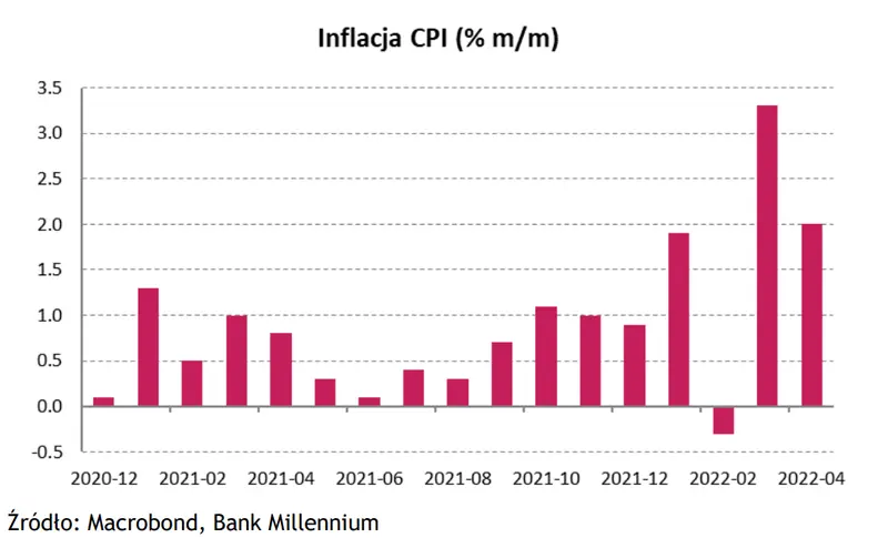 Makro i rynek: tydzień danych z krajowej gospodarki. Inflacja CPI w Polsce - 1