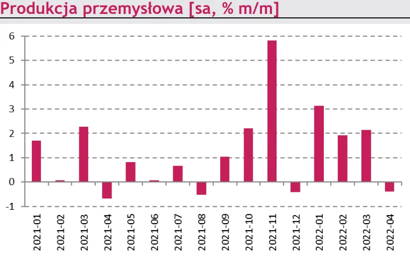 Makro – kraj. Garść danych z krajowej gospodarki. Komisja Europejska rewiduje prognozy dla Polski - 2