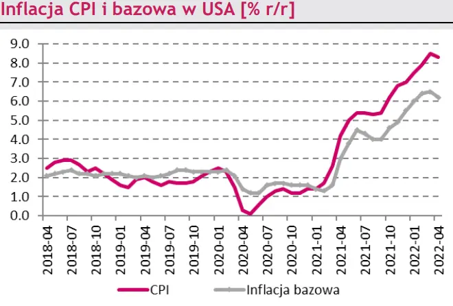 Makro – zagranica. Inflacja CPI i bazowa w USA; Stopa procentowa Fed; Indeks Instytutu ZEW - 1