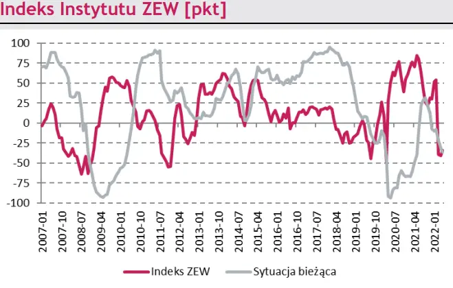 Makro – zagranica. Inflacja CPI i bazowa w USA; Stopa procentowa Fed; Indeks Instytutu ZEW - 3