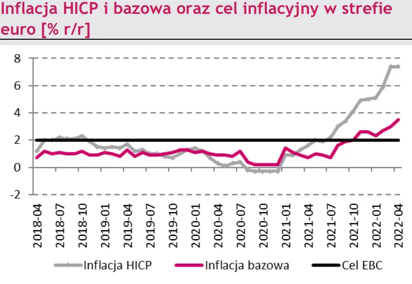 Makro – zagranica. Inflacja HICP i bazowa oraz cel inflacyjny w strefie euro - 1