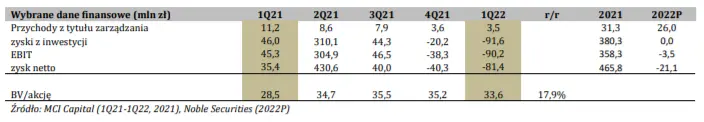 MCI Capital ASI: Wyniki za 1Q22 - strata zgodnie z wcześniejszymi zapowiedziami zarządu - 1