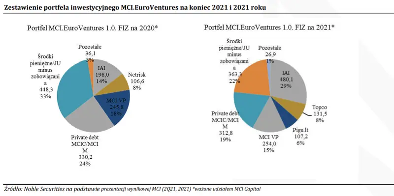 MCI Capital: MCI.EuroVentures, MCI.TechVentures, czyli największe inwestycje na koniec 2021 roku [m.in. IAI, eSky.pl, Morele.net, Answear, Gett] - 1