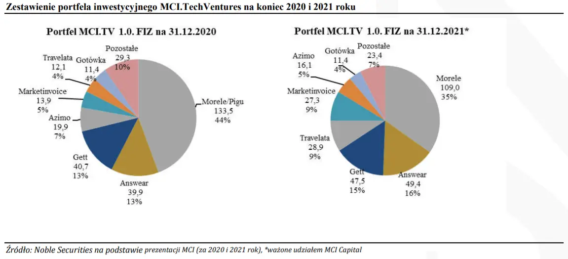 MCI Capital: MCI.EuroVentures, MCI.TechVentures, czyli największe inwestycje na koniec 2021 roku [m.in. IAI, eSky.pl, Morele.net, Answear, Gett] - 2