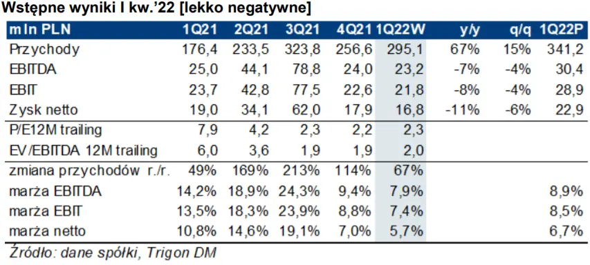 MFO: lekko negatywne wstępne wyniki za 1Q2022. GPWPA 3.0  - 1