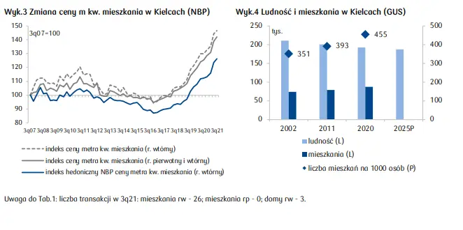 Mieszkania Kielce: sytuacja na rynku nieruchomości mieszkaniowych w województwie świętokrzyskim [cena mkw. mieszkania w Kielcach, rynek pracy, stawki wynajmu, ceny domów, budownictwo i demografia] - 2