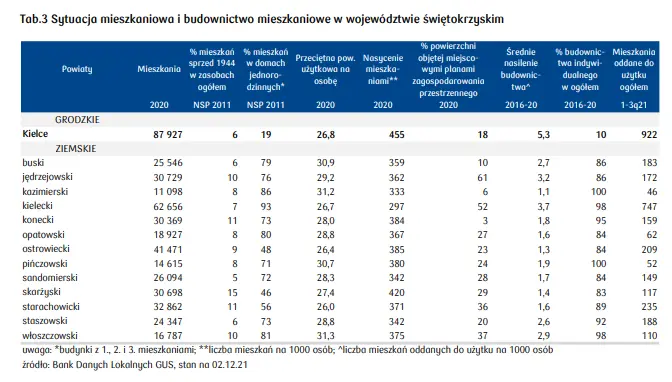 Mieszkania Kielce: sytuacja na rynku nieruchomości mieszkaniowych w województwie świętokrzyskim [cena mkw. mieszkania w Kielcach, rynek pracy, stawki wynajmu, ceny domów, budownictwo i demografia] - 5