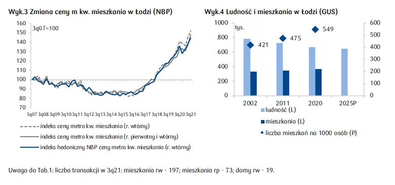 Mieszkania na sprzedaż Łódź: zobacz, jak kształtuje się rynek mieszkaniowy w województwie łódzkim [m.in. stawki najmu w Łodzi, cena mkw. mieszkania, średnia stawka wynajmu, cena domu Łódź] - 2